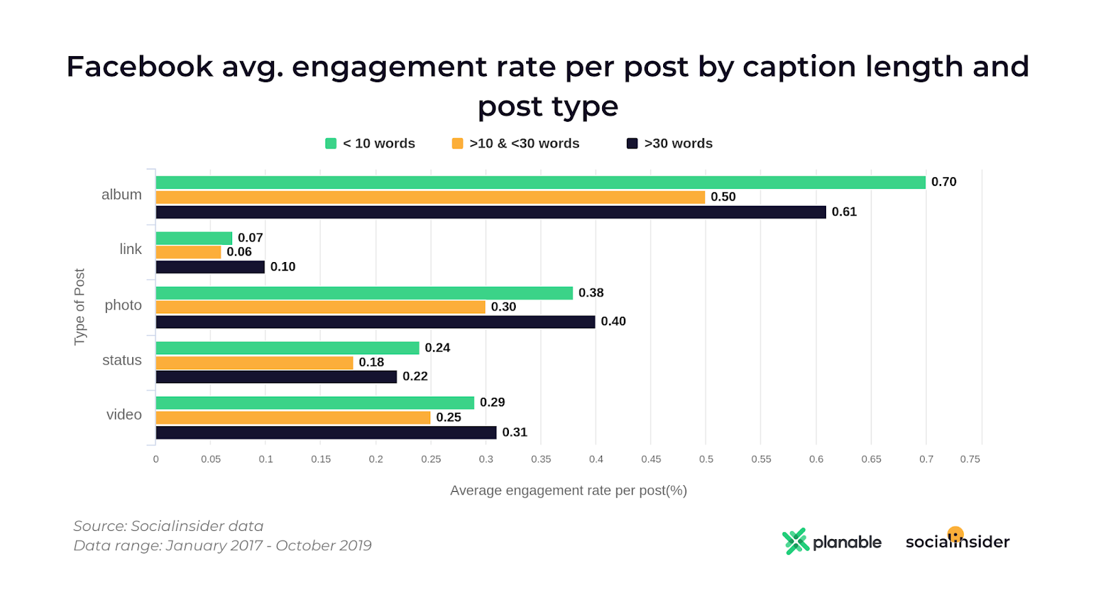 Social Media Content Study 101 million posts show how to write the best content on Facebook, Instagram and Twitter Facebook avg engagement caption length and post type