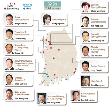 Resultados de las elecciones parciales de julio de 2014 en Corea del Sur