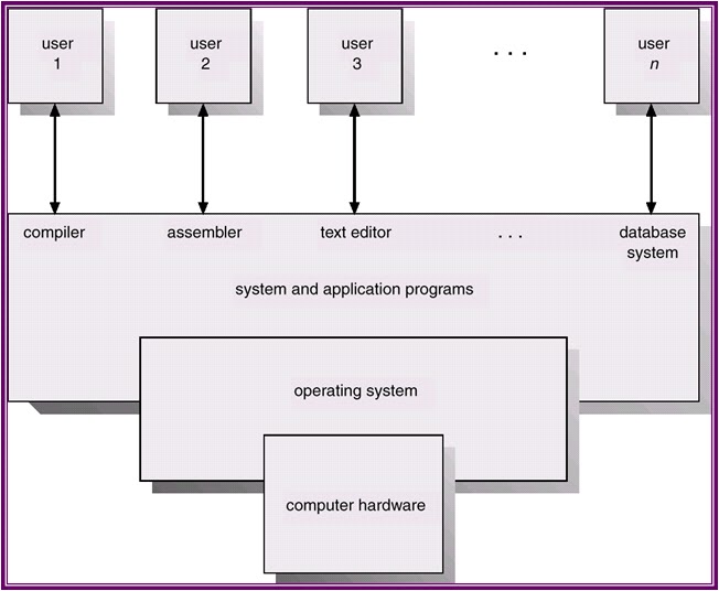 sateesh.bagadhi: Abstract View of System Components