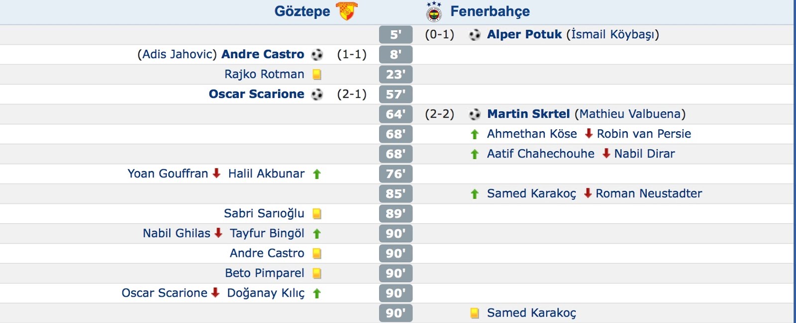 Galatasaray Ve Futbol Dunyasi World Of Soccer Mac Istatistikleri Goztepe 2 Fenerbahce 2 12 Agustos 2017