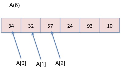 Arrays - The Genius Blog