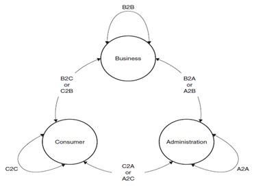 fundamentals of e business Edi applications in business, fundamentals of e-commerce notes | sixth semester, bsccsit | tribhuvan university (tu) edi applications in business although edi was developed to improve transportation and trade, it has spread everywhere. fundamentals of e business Edi applications in business, fundamentals of e-commerce notes | sixth semester, bsccsit | tribhuvan university (tu) edi applications in business although edi was developed to improve transportation and trade, it has spread everywhere.