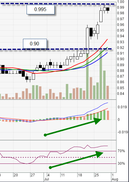 Sheng Siong Share Price Chart