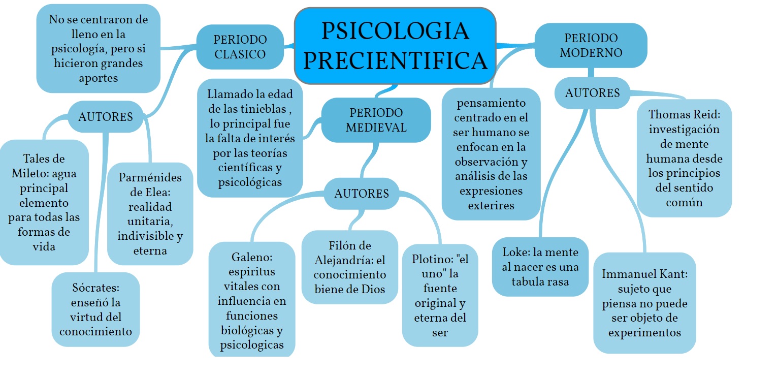 PSICOLOGÍA PRECIENTÍFICA PSICOLOGÍA PRECIENTÍFICA