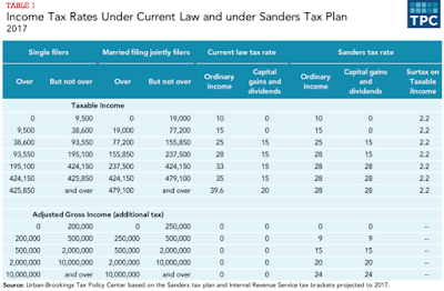 bernie sanders’ tax plan who wins and who loses?