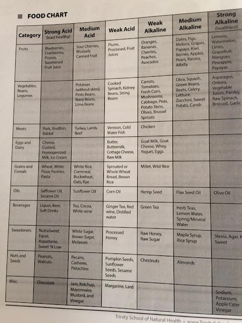 Divinely Designed: Ph Balance Part 7 and Food Chart