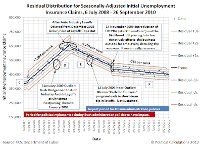 Residual Distribution for Seasonally-Adjusted Initial Unemployment Insurance Claims, 6 July 2008 - 26 September 2010