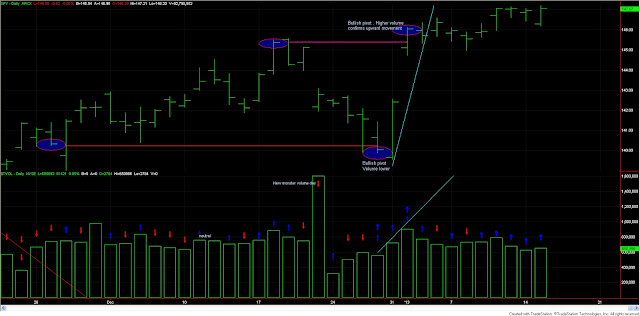 Dow+Theory+spy+and+volume+Jan+15