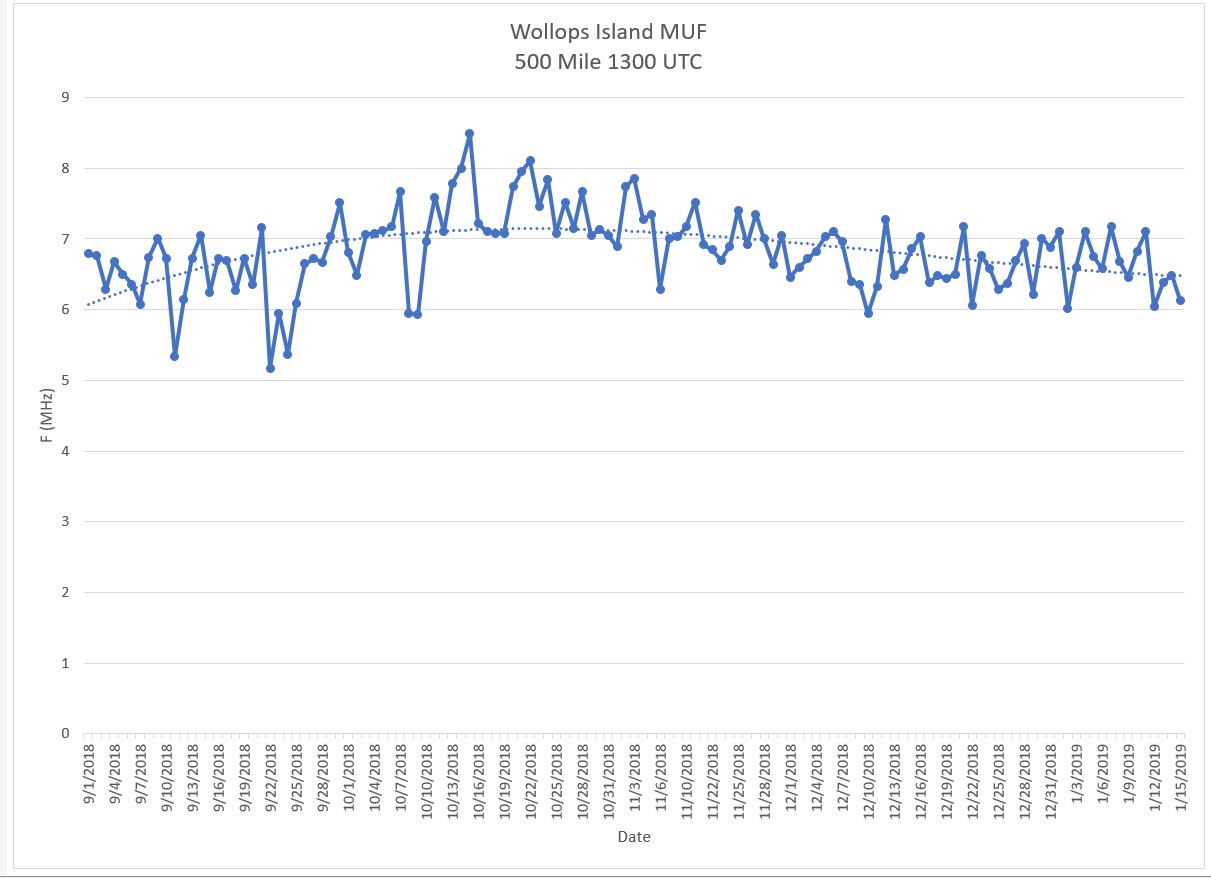 WA5MLF Graphs of Maximum Usable Frequency from Ionosonde Data