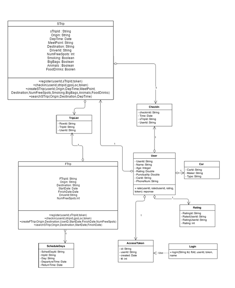 PPL C bimo: Sequence diagram carpool system