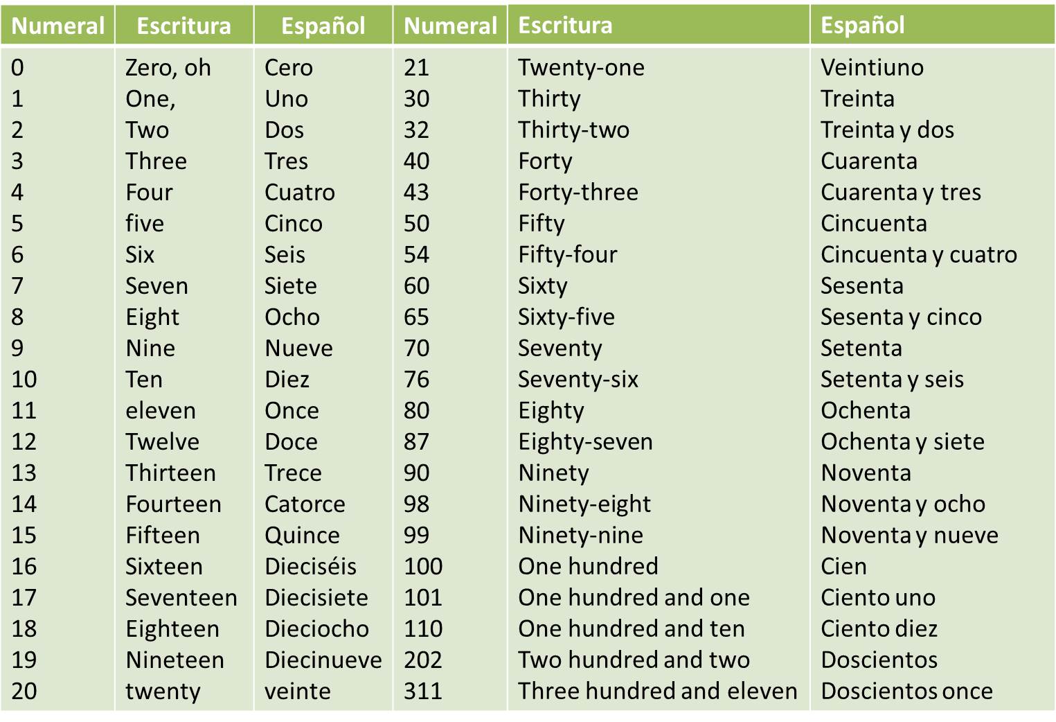 Clases De Ingles Basico Numeros Cardinales En Ingles Cardinal Numbers