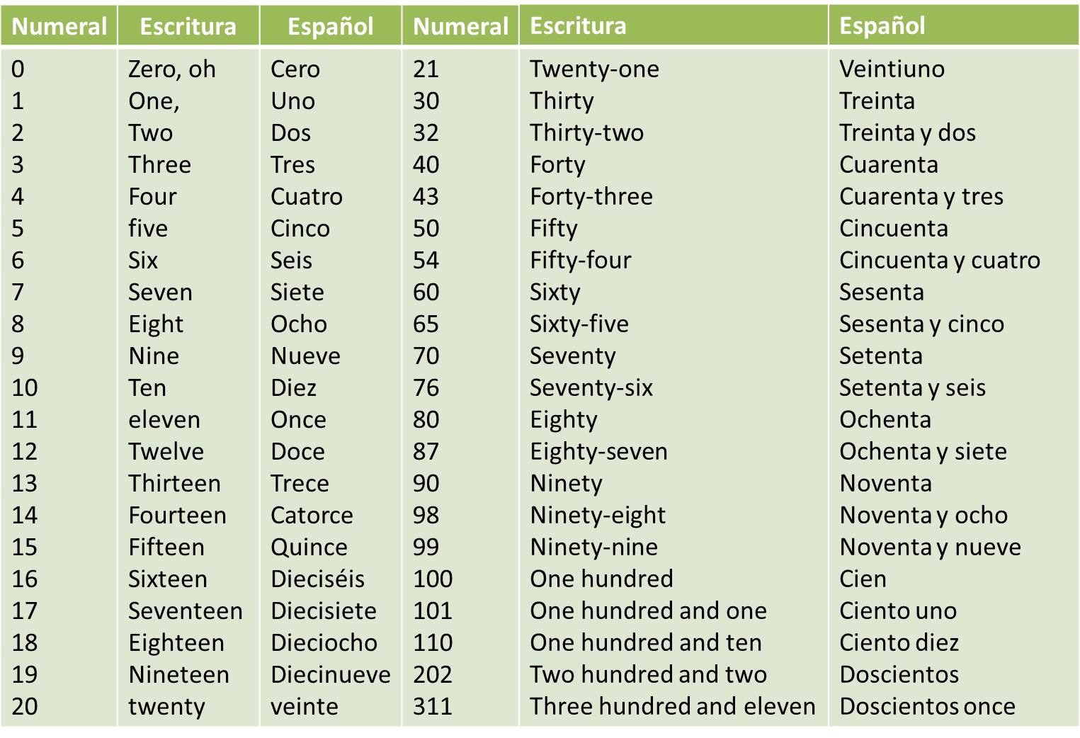 Números Cardinais Em Inglês Modisedu