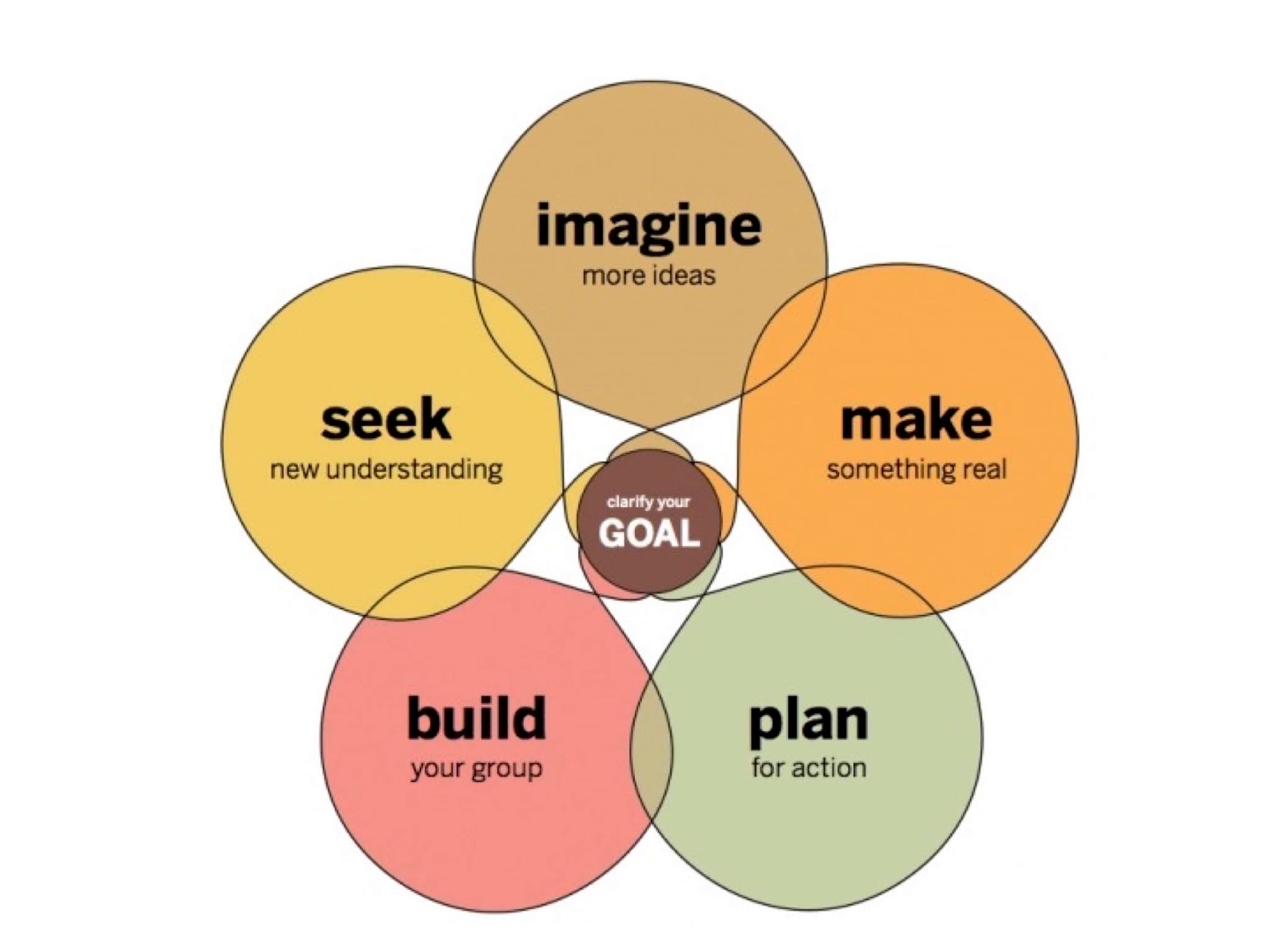 Social skills примеры. конструкция с let. Make up make out. Make understood. лена на английском.