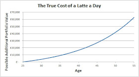 The True Cost of a Latte a Day