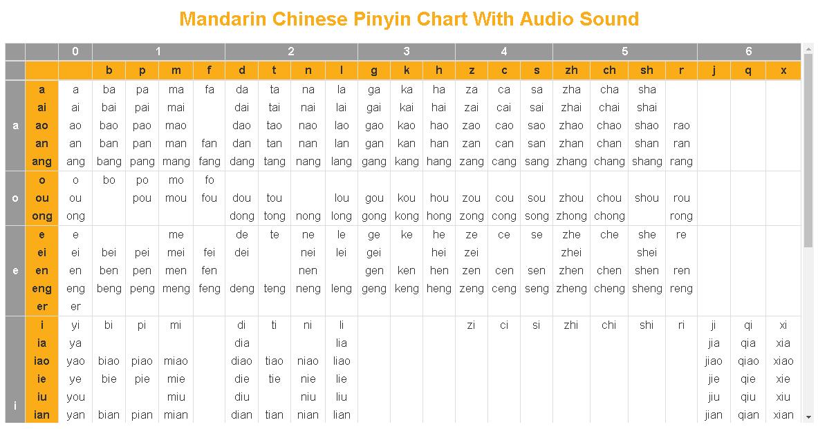 Pinyin Chart With Audio