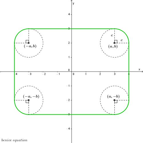 Fun math art (pictures) - benice equation: Equation of a Rounded Rectangle