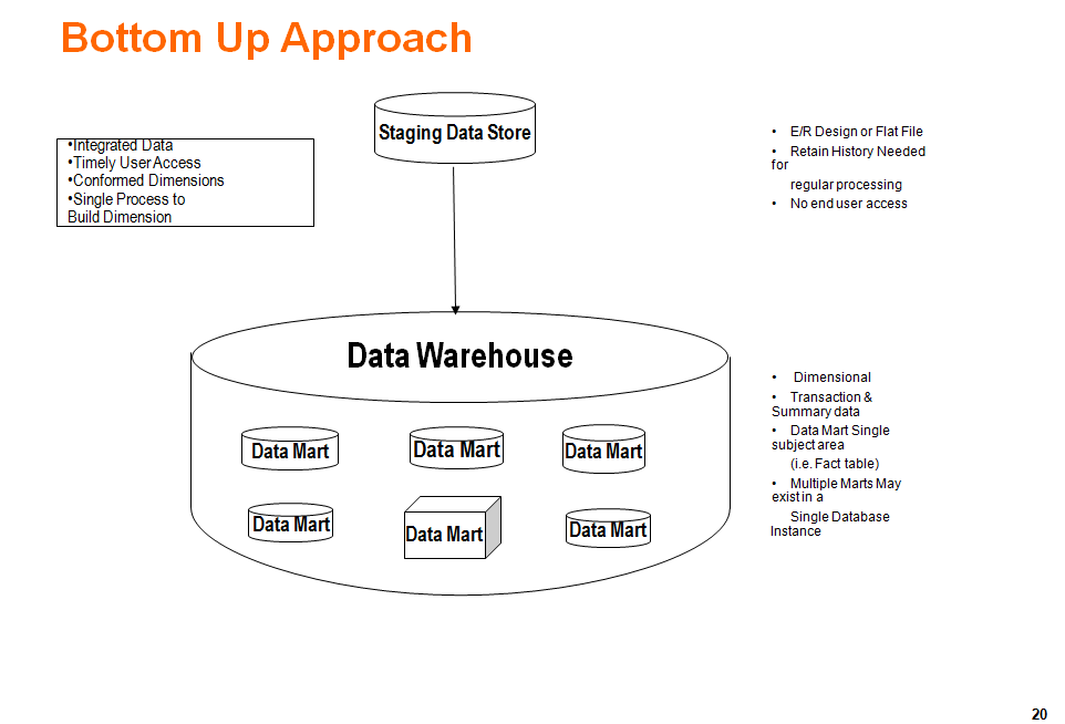 Learn Big Data,Data Warehousing Fundamentals,Informatica,SQL,Cognos