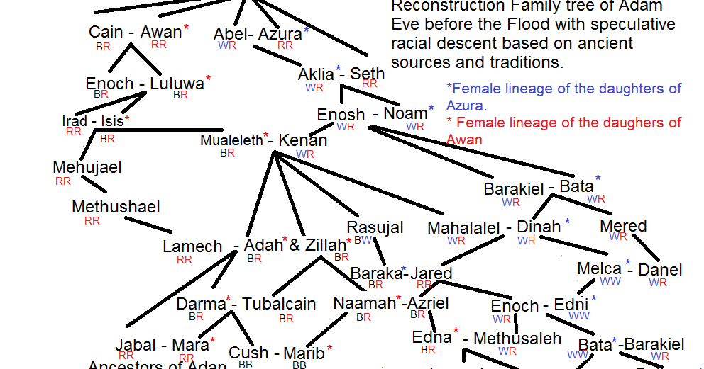 Biblical Family Tree Of Adam And Eve