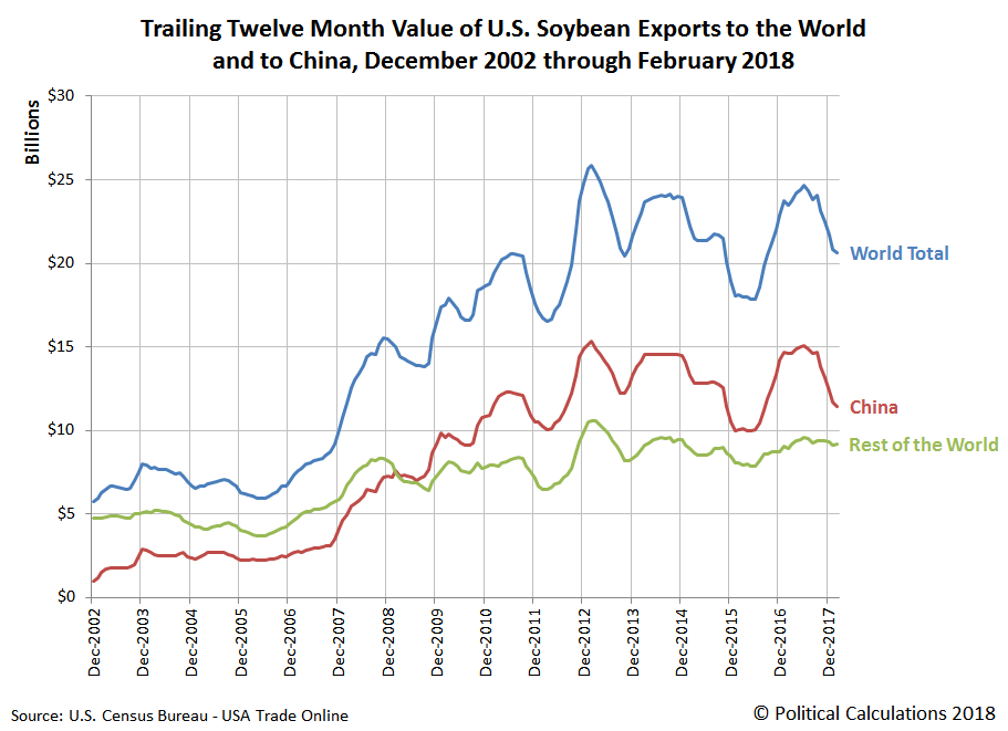 Trailing Twelve Month Value of U.S. Soybean Exports to the World and to China, December 2002 through February 2018