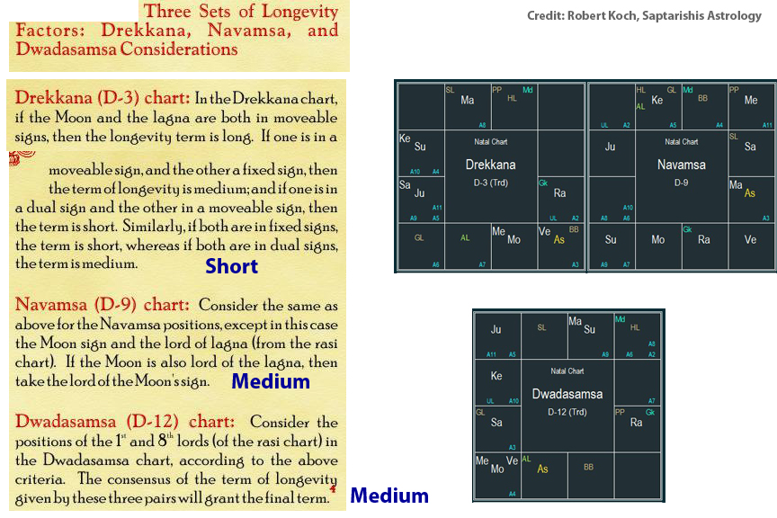 Dwadasamsa Chart