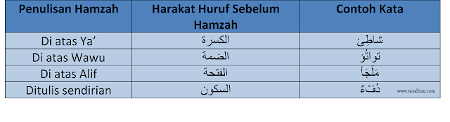 Kaidah Penulisan Hamzah Mutathorrifah (Hamzah di Tengah Kata) Kaidah Penulisan Hamzah Mutathorrifah (Hamzah di Tengah Kata)