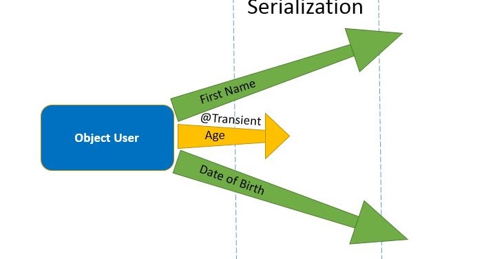 Transient keyword vs @Transient annotation - G33kzone