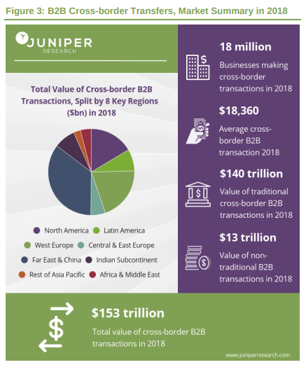 Why Fintech Innovators Are Disrupting B2b Money Transfer Telecom The Proportion Of Cross Border B2b Transfer Values Facilitated By Newer Fintech Start Ups And Disruptive Technologies Will Grow From 7 5 Percent In 2017