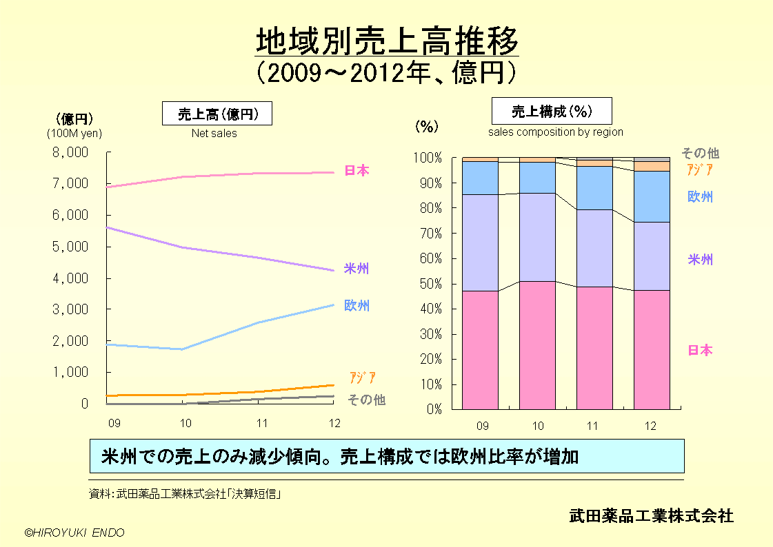 武田薬品工業株式会社の地域別売上高推移