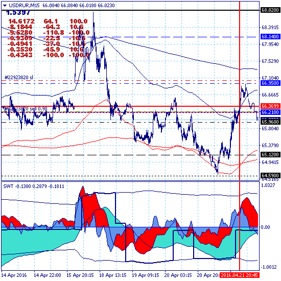 USDRUR. Доллар тестирует нижнюю границу канала 65.96-66.95