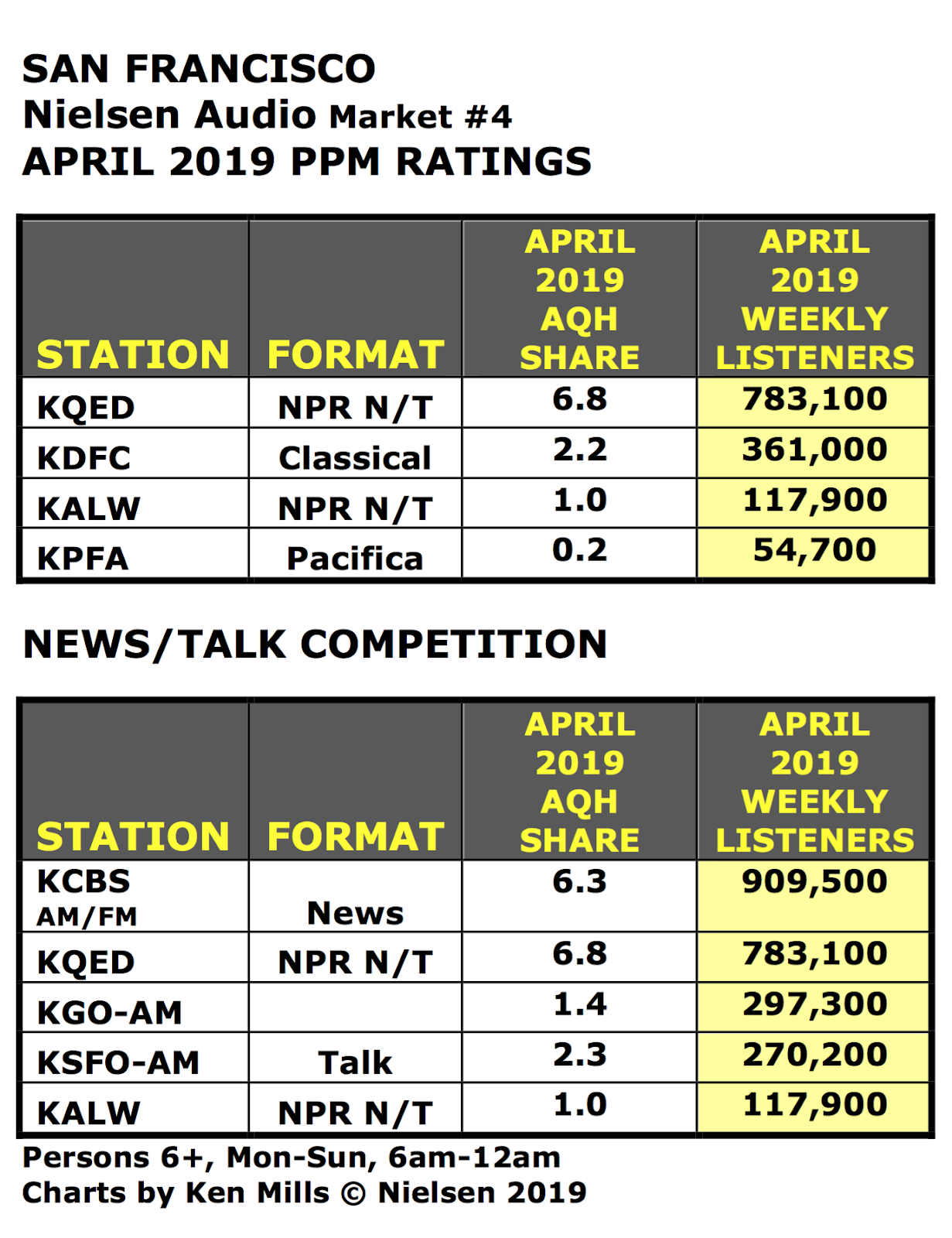 SPARK NEWS: WNYC-FM WEEKLY LISTENERS SURGE UP 20% IN APRIL NIELSEN PPM