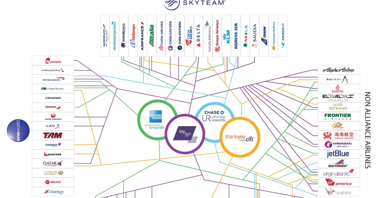 Flexible Reward Points Transfer Partner Chart