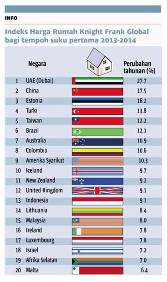 Malaysia Berada ke-15 Kenaikan Harga Rumah