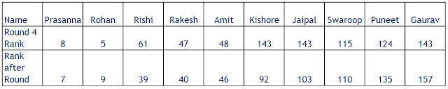 Indian Team Individual Rank and Score after WSC 2015 Round 4