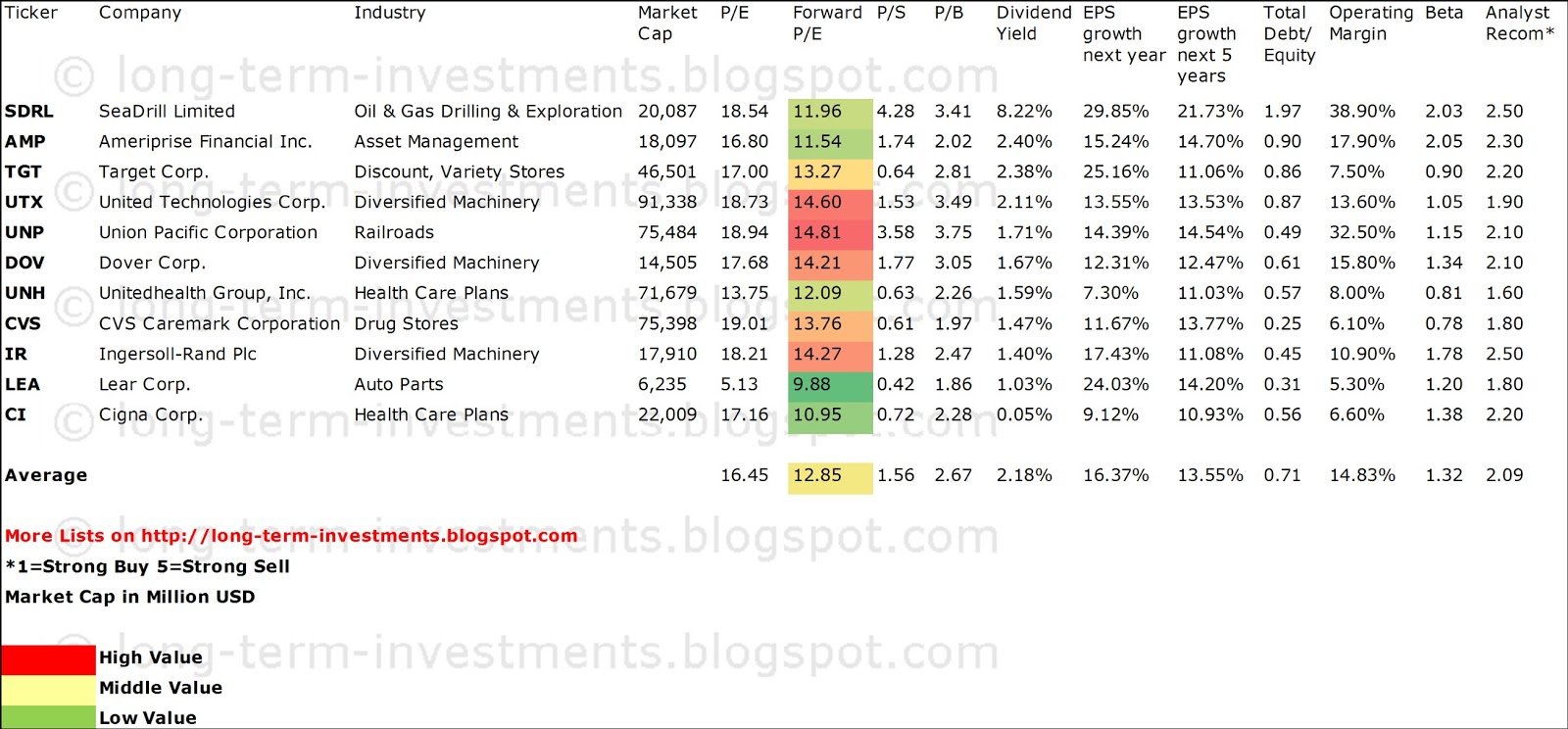 Dividend Yield Stock, Capital, Investment 54 Large Cap Dividend