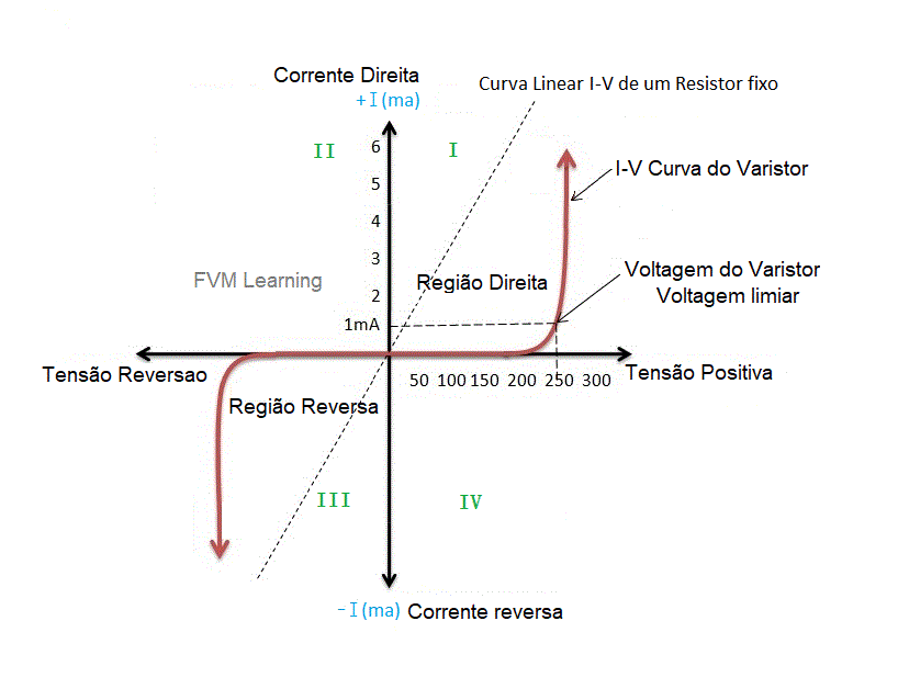 O que são Varistores? Como Funcionam? Para que Servem? FVML
