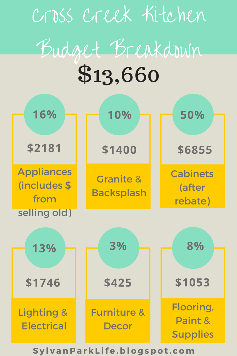 Sylvan Park Life Kitchen Renovation Budget Breakdown