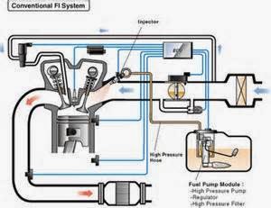 Sistem bahan bakar injeksi efi PENGERTIAN EFI Efi kepanjangannya adalah electronik fuel injection. Artinya: Mesin dengan karburator konvensional, banyaknya bahan bakar yang dibutuhkan oleh mesin ditata oleh karburator. Pada mesin moderen dengan memakai system EFI maka jumlah bahan bakar di atur (dikontrol) lebih akurat oleh computer dengan kirim bahan bakarnya kesilinder lewat injktor.
