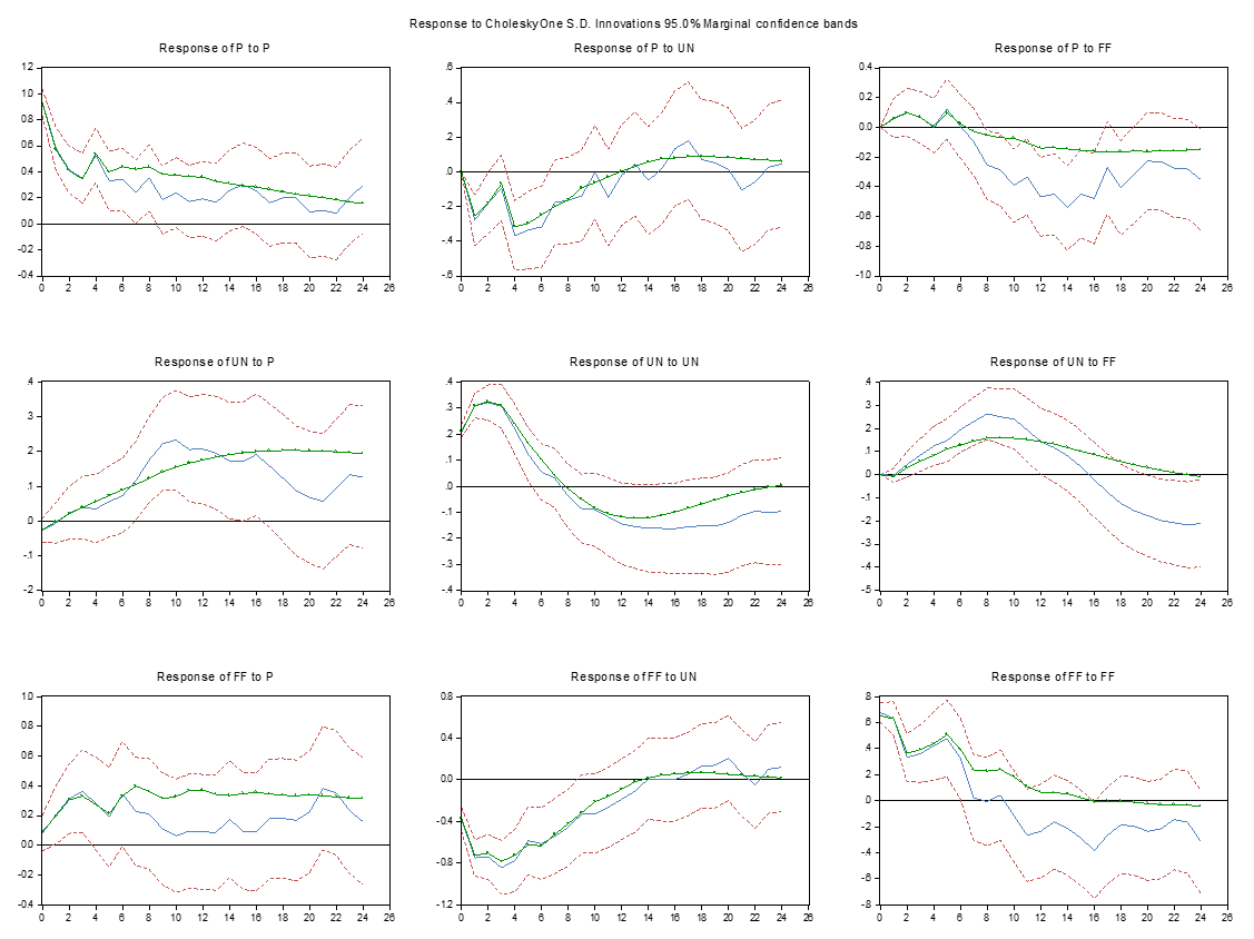 EViews Impulse Responses by Local Projections