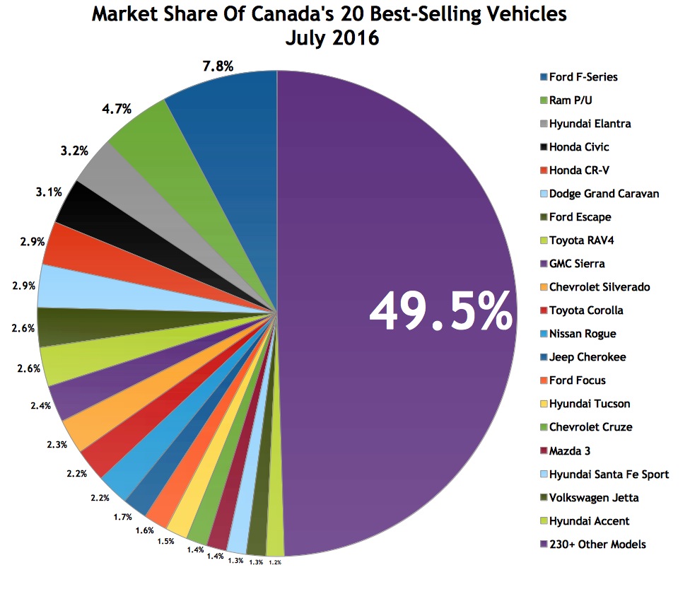 Top 30 BestSelling Vehicles In Canada July 2016 GCBC