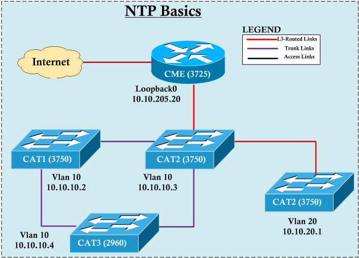 Configure Ntp On A Cisco Router Ccna Academy
