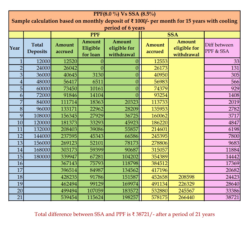 PPF Vs SSA Maturity Comparision Chart SA POST ppf-vs-ssa-maturity-comparision-chart-sa-post