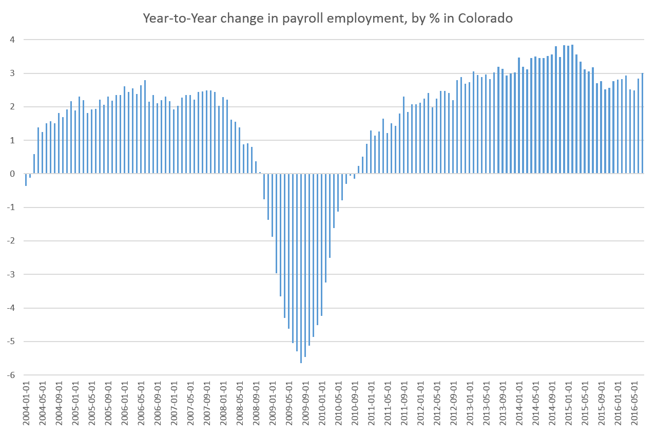Colorado Economy Journal Total nonfarm employment in Colorado up in