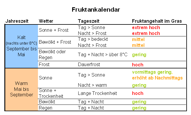 Fruktan Im Gras - Nehru Memorial