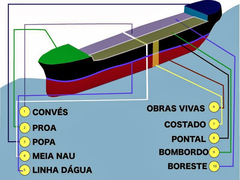 CONSTRUÇÃO NAVAL CONSTRUÇÃO NAVAL