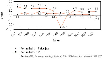 Kurva Pertumbuhan Pekerja dan PDB, 1991–2003