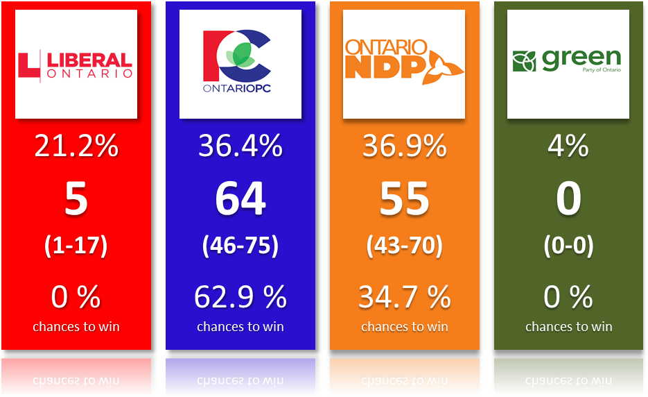 The Ontario election is now a competitive race between the