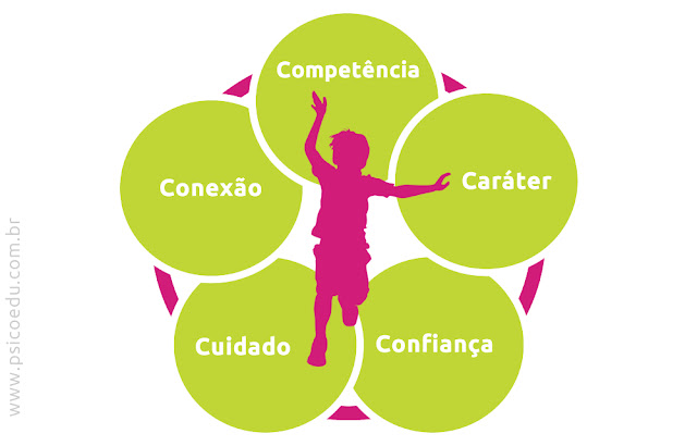 Modelo dos Cinco C's Lerner: competência, cuidado, confiança, caráter e conexão. Psicologia positiva, Desenvolvimento positivo jovens, positive youth development, modelo dos cinco 5 C's Jacqueline Lerner, competência, cuidado, confiança, caráter e conexão.