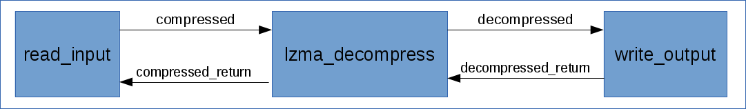 Programming adventures