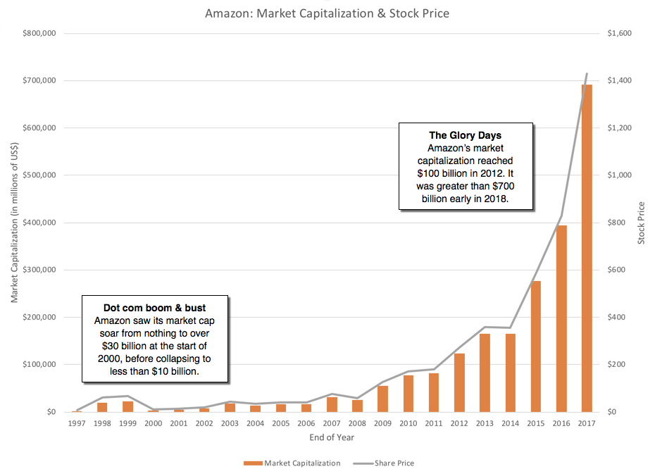 Amazon Glimpses of Shoeless Joe? Aswath Damodaran I3investor