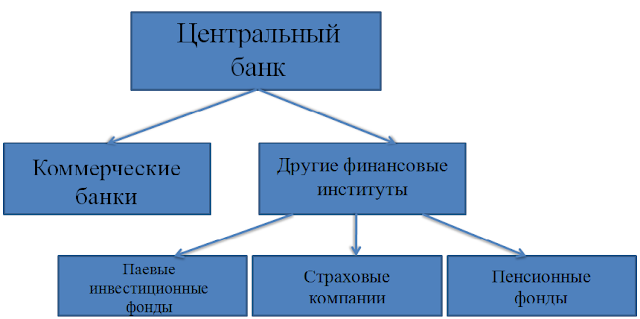 Функции финансовых институтов егэ обществознание. Финансовые институты. Финансовые институты. Финансовые институты и банковская система. Финансово-кредитные институты.